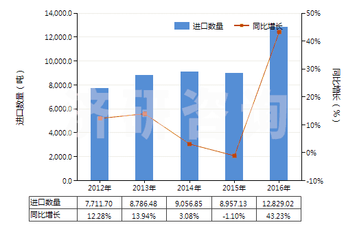 2012-2016年中國剛玉巖、天然剛玉砂、石榴石及其他天然磨料(HS25132000)進口量及增速統計